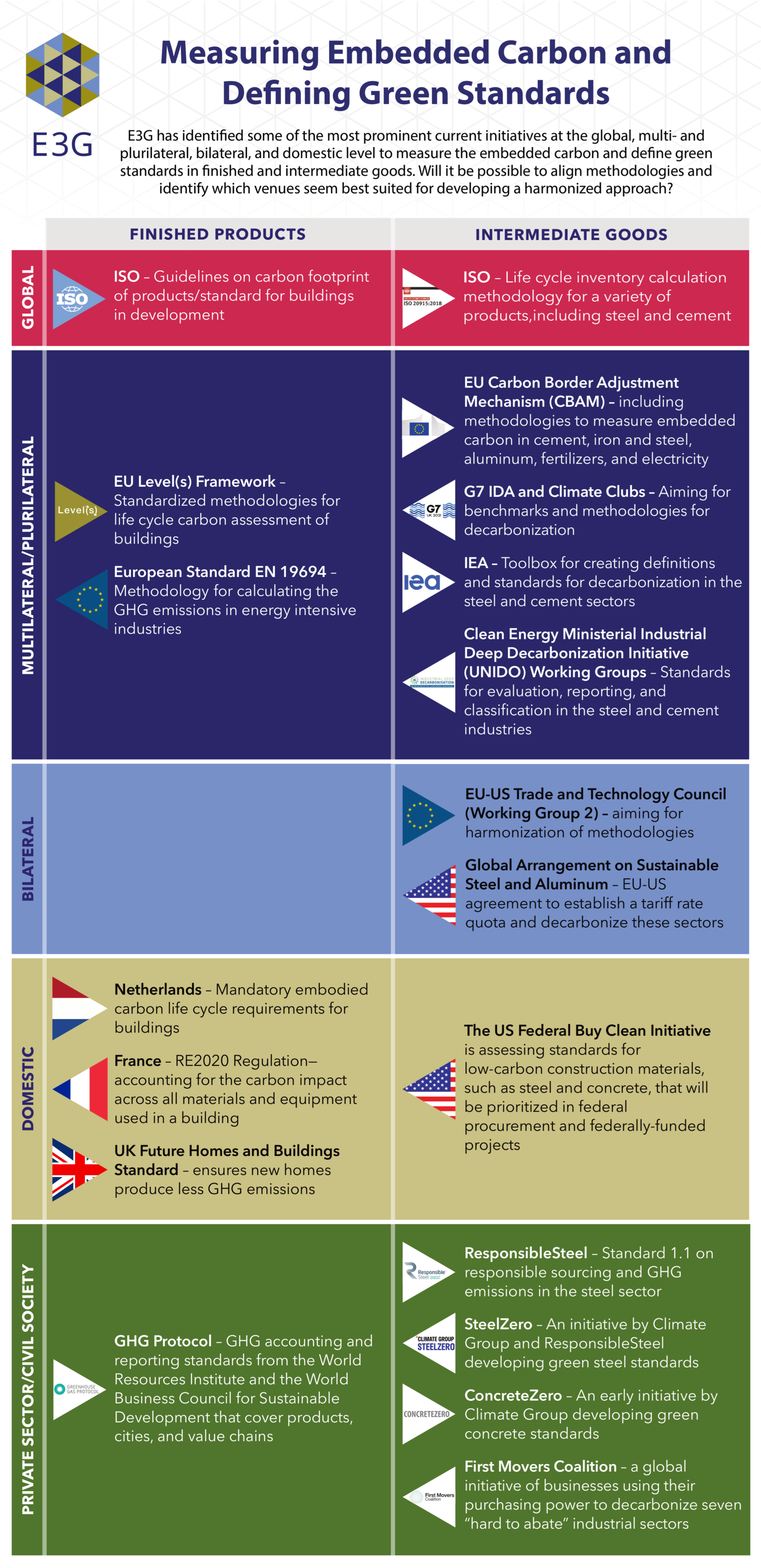 Embodied Carbon Emissions Meaning And Measurements E3G