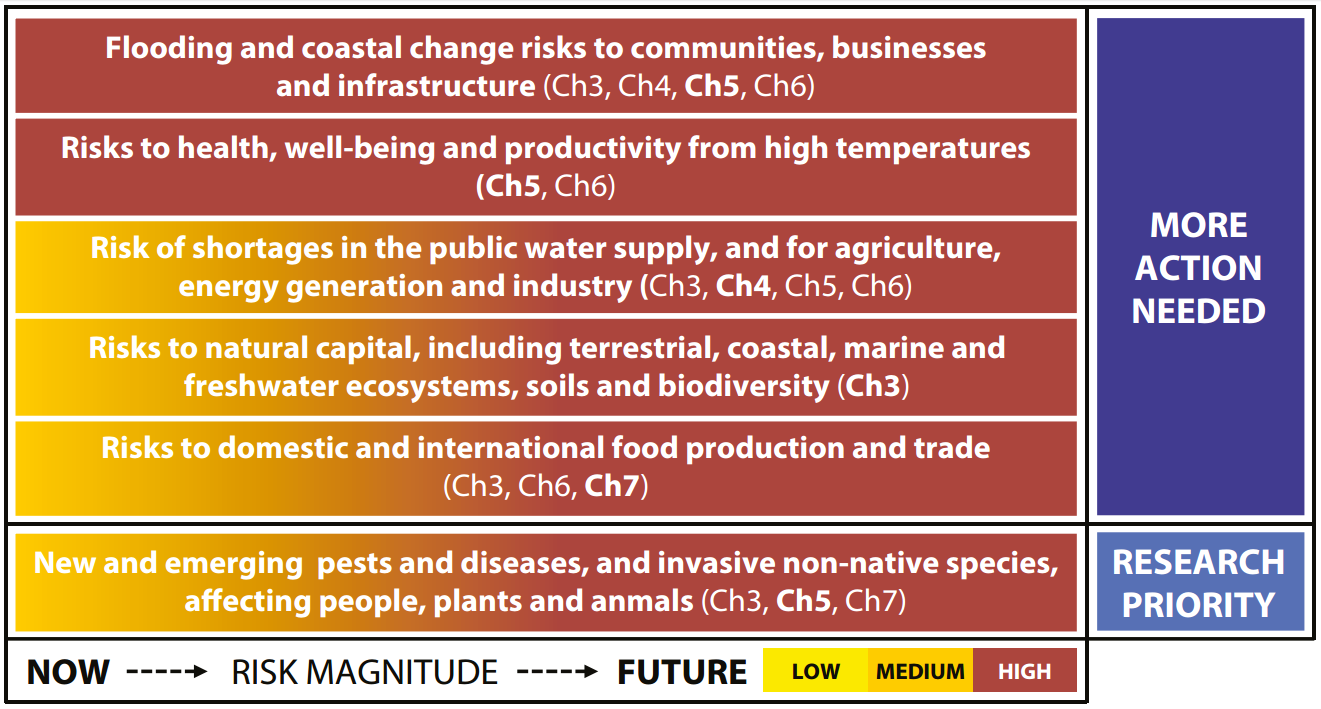 The UK Government’s assessment of the top six climate change risks for the UK